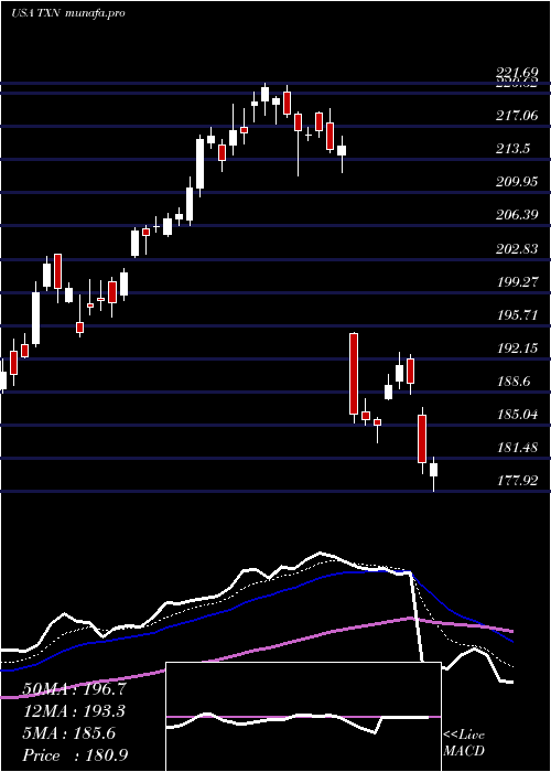  Daily chart TexasInstruments