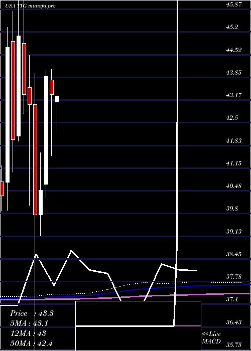 monthly chart TortoiseEnergy