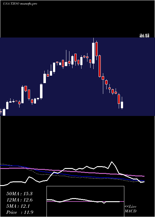  weekly chart Travelzoo