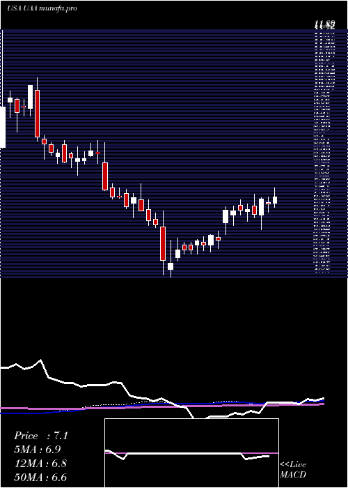 weekly chart UnderArmour