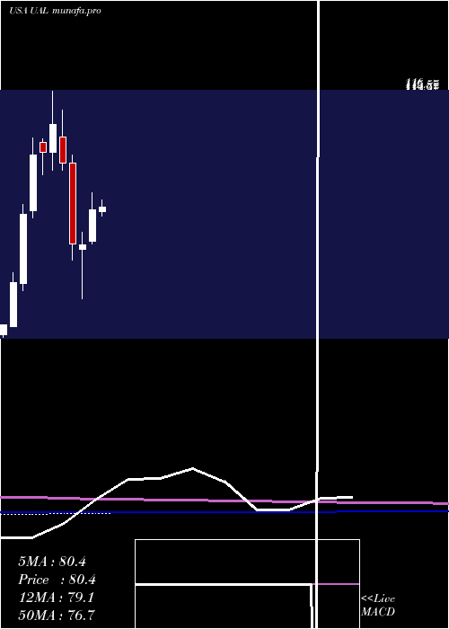  monthly chart UnitedContinental