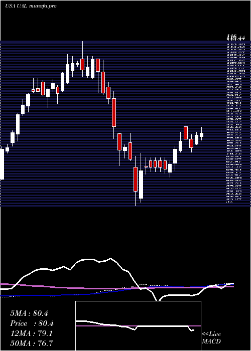 weekly chart UnitedContinental