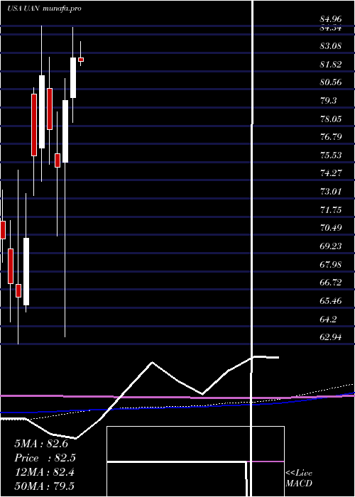 monthly chart CvrPartners