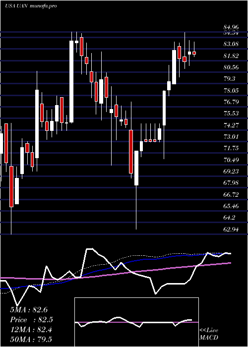 weekly chart CvrPartners