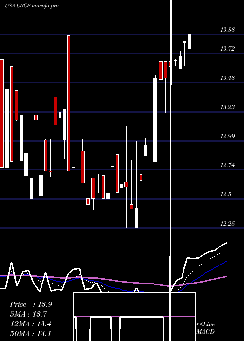 Daily chart UnitedBancorp