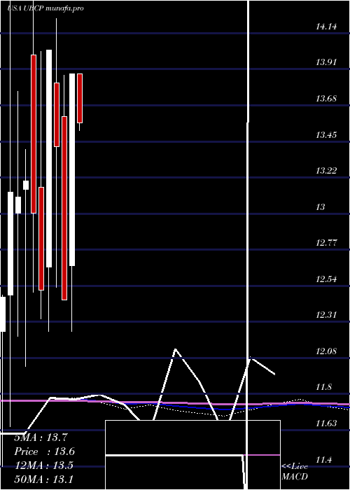 monthly chart UnitedBancorp