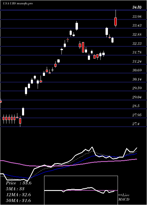 Daily chart UbsAg