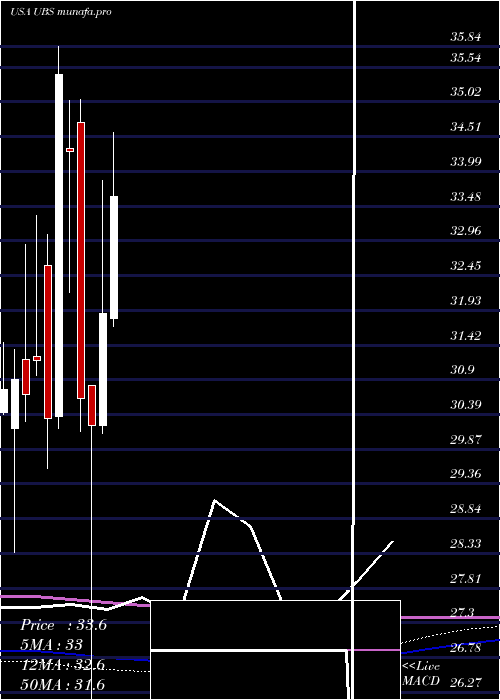 monthly chart UbsAg