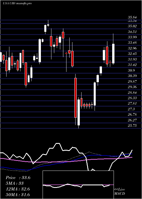 weekly chart UbsAg
