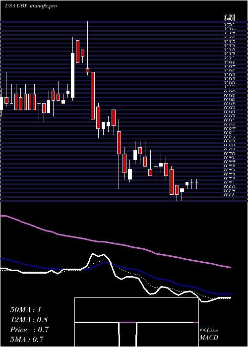  Daily chart UnityBiotechnology