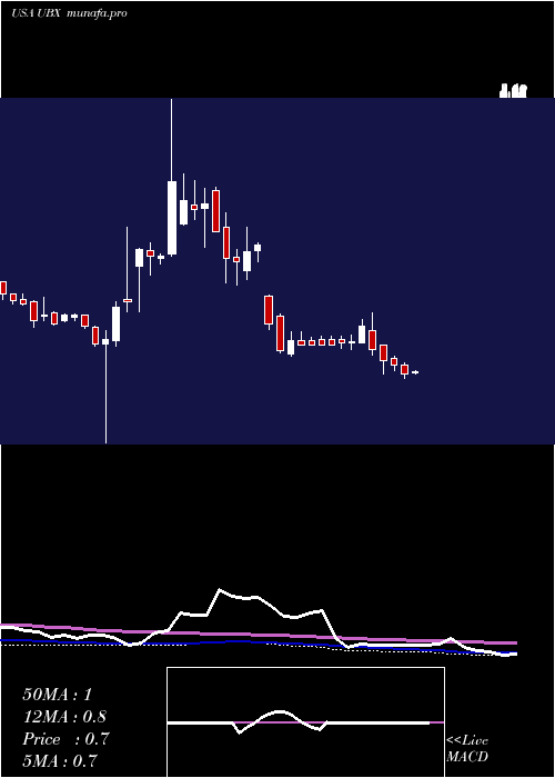 weekly chart UnityBiotechnology