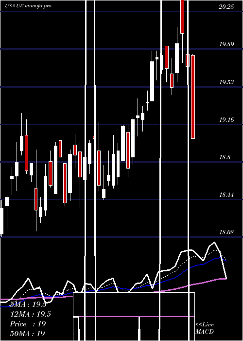  Daily chart UrbanEdge