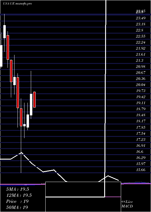  monthly chart UrbanEdge