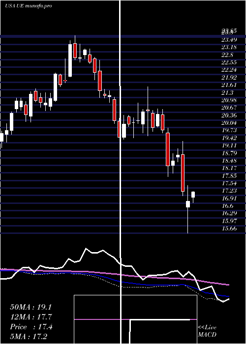  weekly chart UrbanEdge