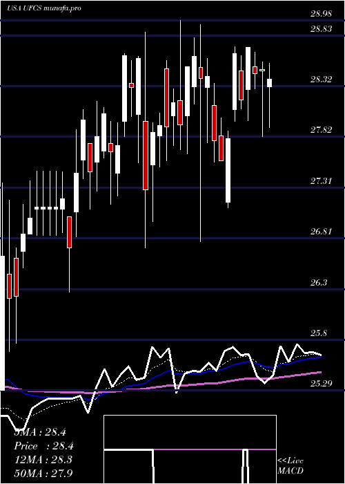  Daily chart UnitedFire