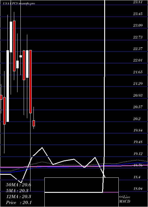  monthly chart UnitedFire