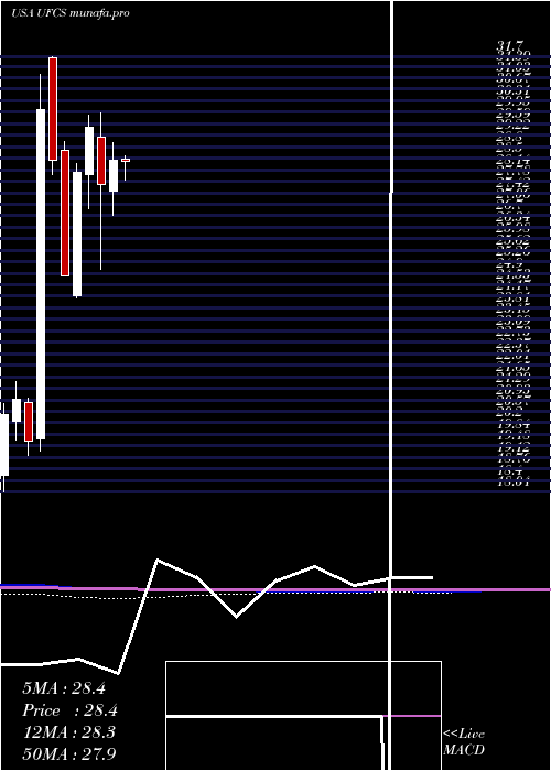 monthly chart UnitedFire