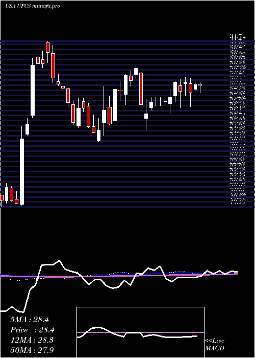 weekly chart UnitedFire