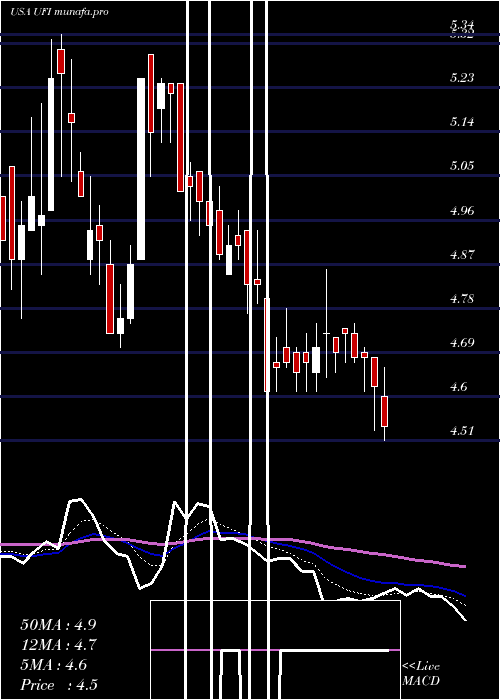  Daily chart UnifiInc