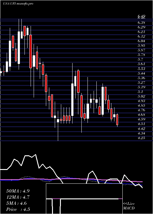  weekly chart UnifiInc