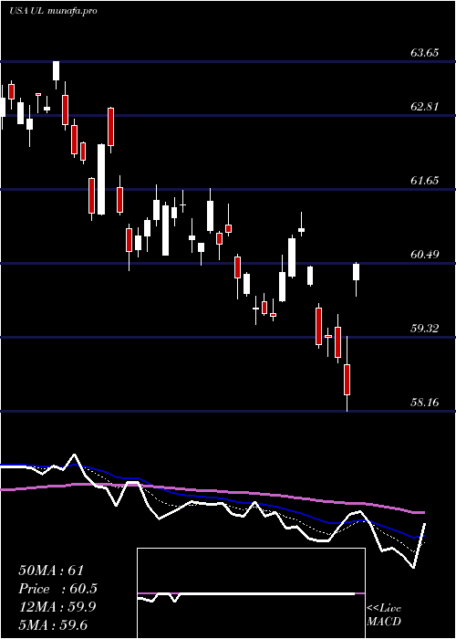 Daily chart UnileverPlc