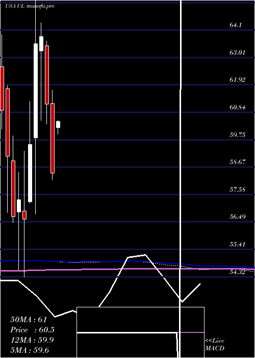  monthly chart UnileverPlc