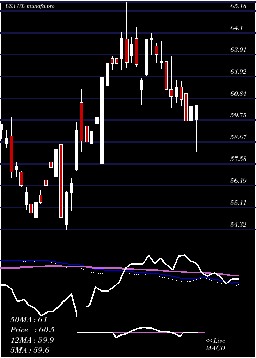  weekly chart UnileverPlc