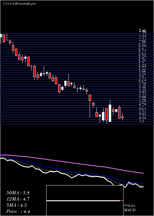  Daily chart UltralifeCorporation