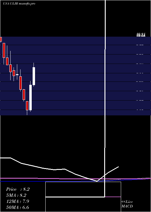 monthly chart UltralifeCorporation