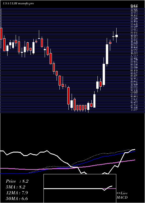 weekly chart UltralifeCorporation
