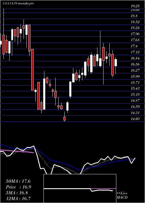  Daily chart UltimateSoftware