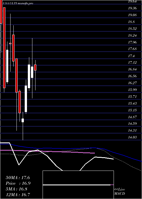  weekly chart UltimateSoftware