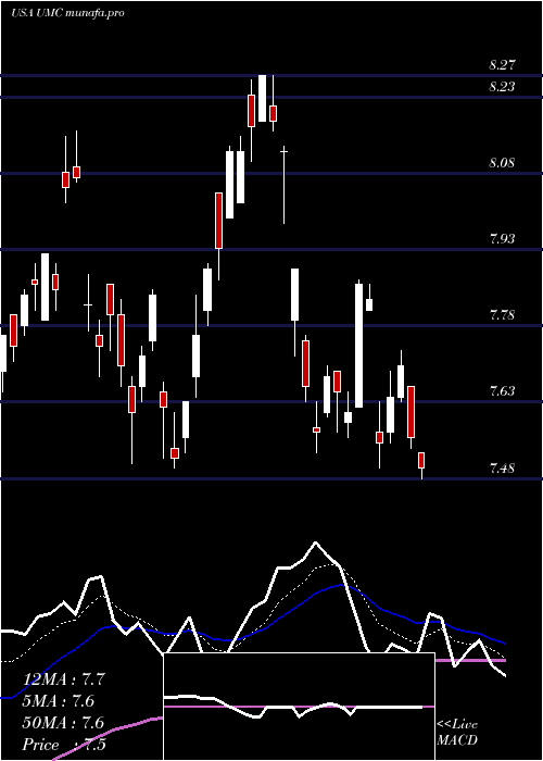 Daily chart UnitedMicroelectronics