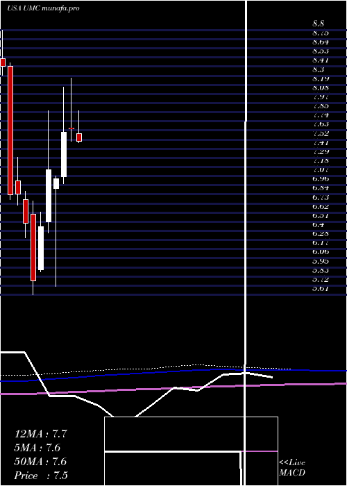 monthly chart UnitedMicroelectronics