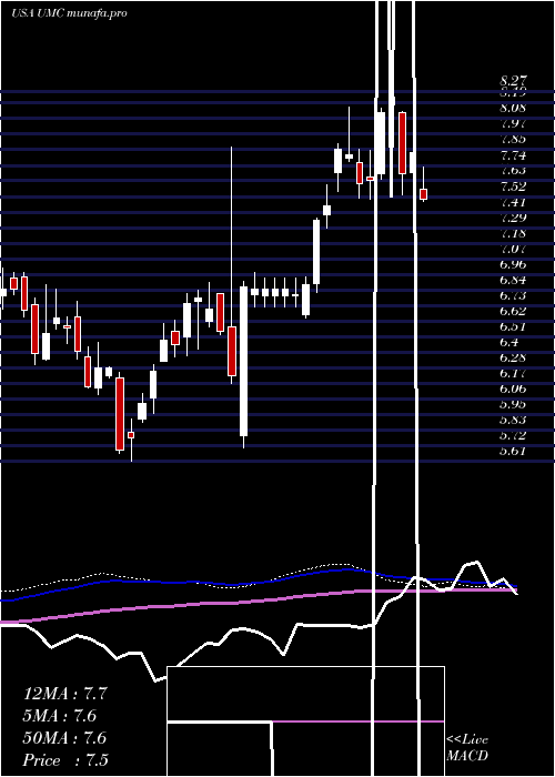weekly chart UnitedMicroelectronics