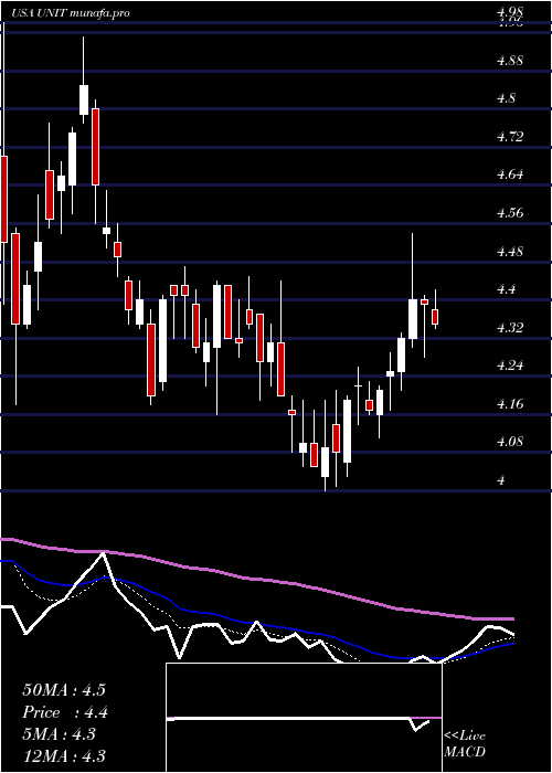 Daily chart UnitiGroup