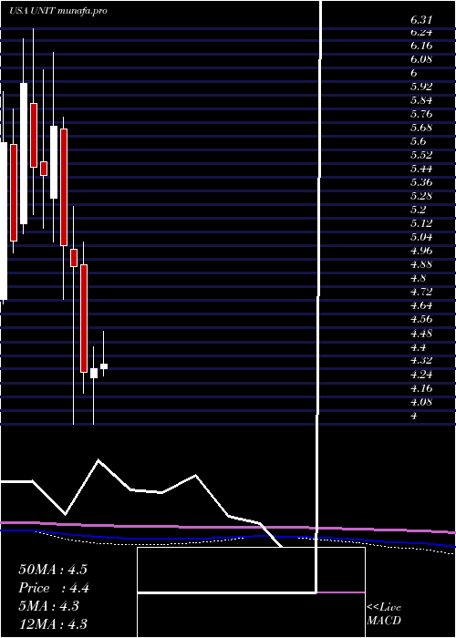 monthly chart UnitiGroup