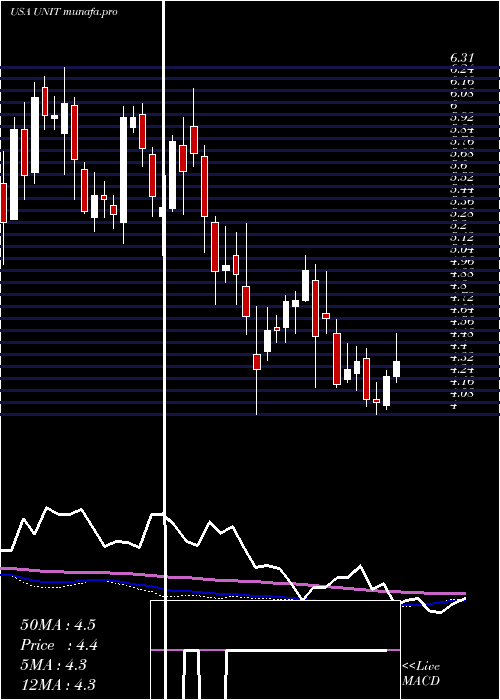 weekly chart UnitiGroup