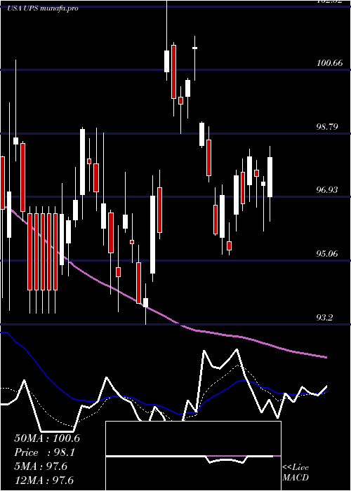 Daily chart UnitedParcel