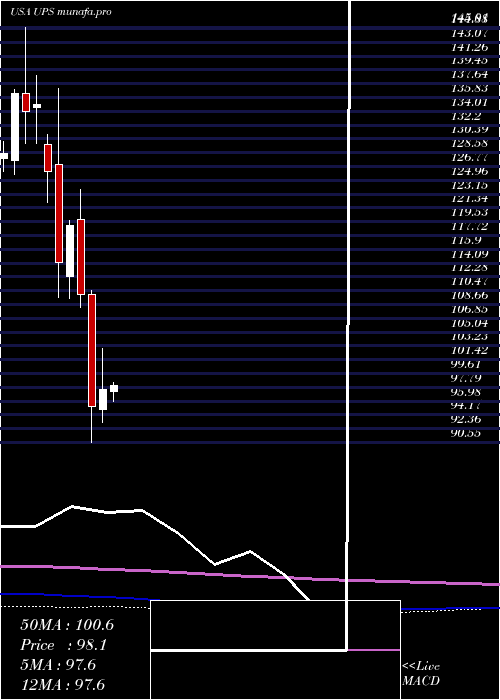 monthly chart UnitedParcel