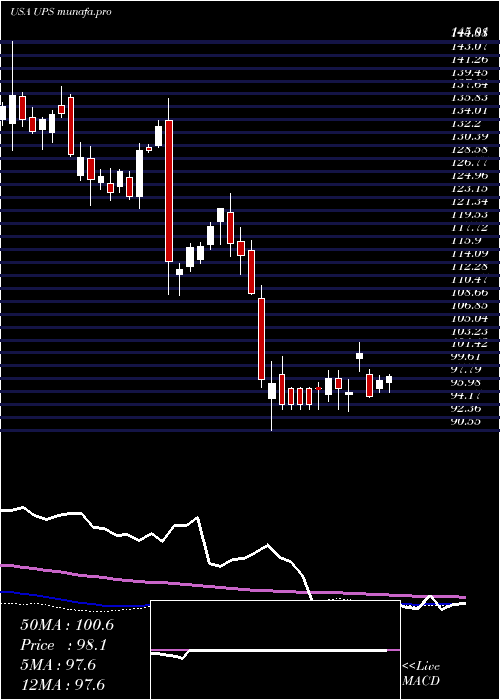 weekly chart UnitedParcel