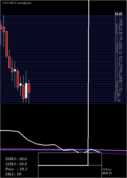  monthly chart UrogenPharma