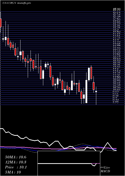  weekly chart UrogenPharma