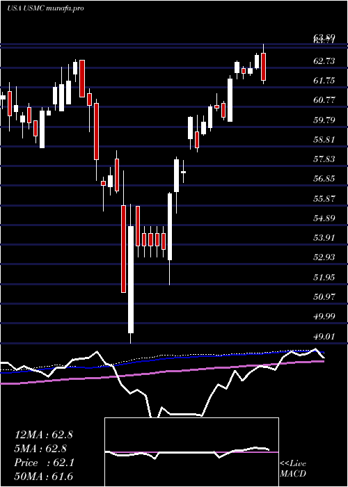 weekly chart PrincipalU
