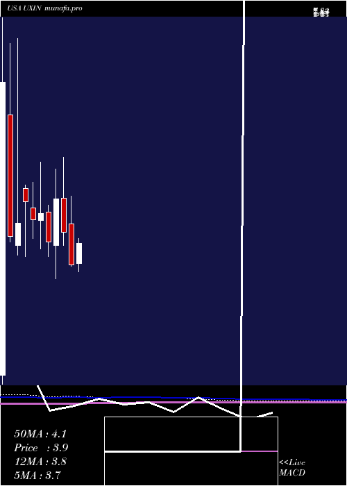 monthly chart Uxin