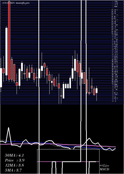weekly chart Uxin