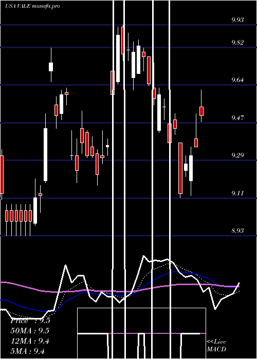 Daily chart ValeS