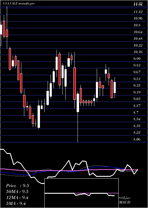 weekly chart ValeS