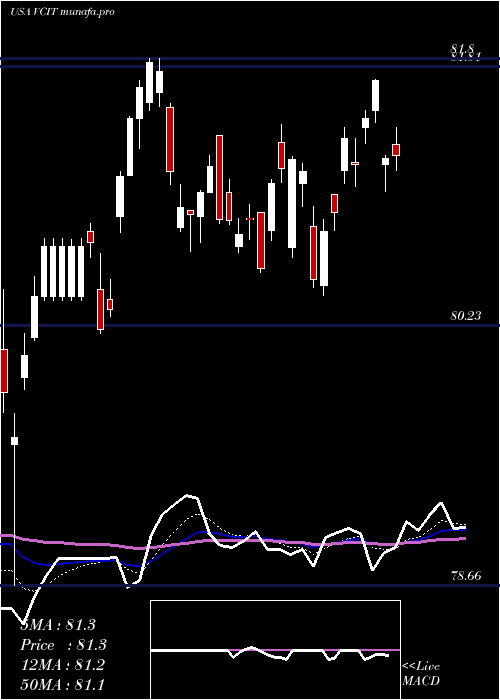  Daily chart VanguardIntermediate