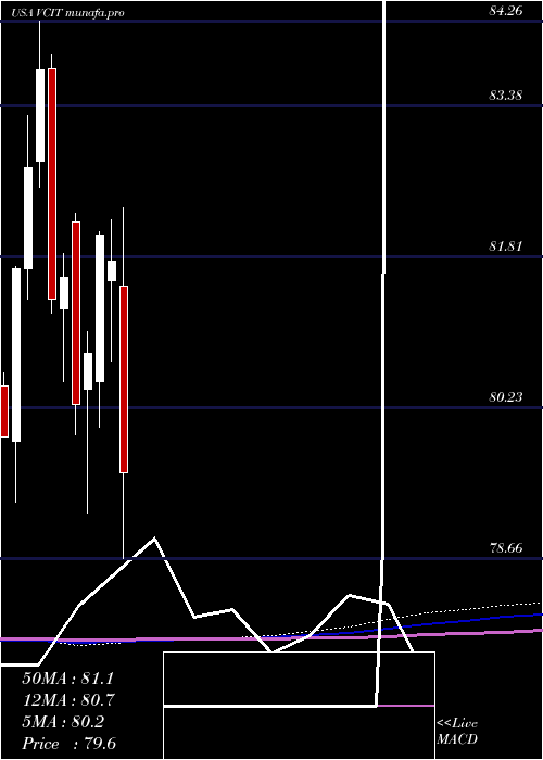  monthly chart VanguardIntermediate